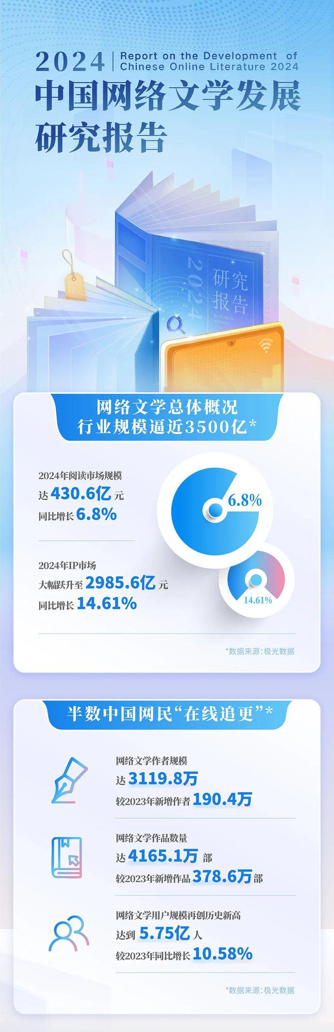 国网络文学发展研究报告九游会网站2024中(图3)
