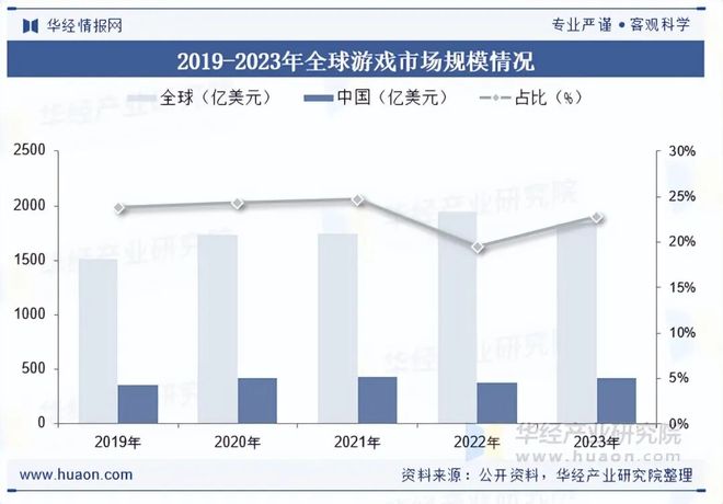 现状及趋势分析盐碱焕新育繁花端游潮涌起神话「图」j9九游真人游戏第一平台2025年中国端业发展(图3) 现状及趋势分析盐碱焕新育繁花端游潮涌起神话「图」j9九游真人游戏第一平台2025年中国端业发展(图3)