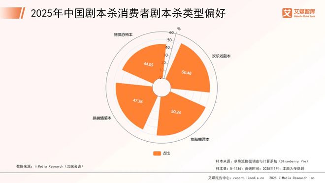 25年中国剧本杀市场消费行为调查数据九游会j9入口登录新版艾媒咨询 20
