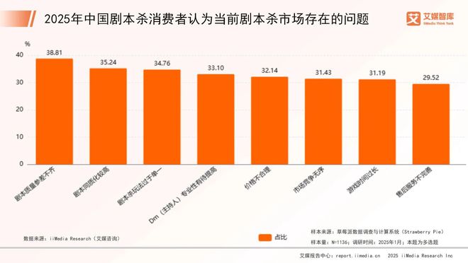 25年中国剧本杀市场消费行为调查数据九游会j9入口登录新版艾媒咨询 20(图4)