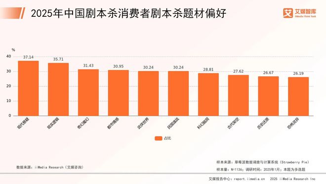 25年中国剧本杀市场消费行为调查数据九游会j9入口登录新版艾媒咨询 20(图5)