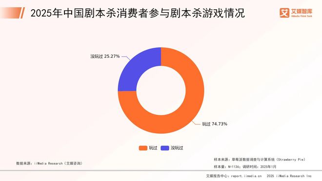 25年中国剧本杀市场消费行为调查数据九游会j9入口登录新版艾媒咨询 20(图3)