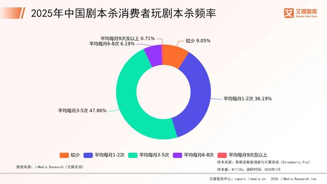 25年中国剧本杀市场消费行为调查数据九游会j9入口登录新版艾媒咨询 20(图2)
